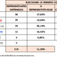 CGT revalida su condición de sindicato representativo del sector bancario